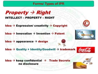 Property  Right
INTELLECT – PROPERTY – RIGHT
Idea  Expression/ creativity  Copyright
Idea  Innovation  Invention  Patent
Idea  appearance  design
Idea  Quality + Identity/Goodwill  trademark
Idea  keep confidential  Trade Secrets
no disclosure
Forms/ Types of IPR
 