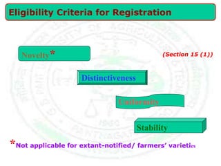 Novelty*
Distinctiveness
Uniformity
Stability
*Not applicable for extant-notified/ farmers’ varieties
Eligibility Criteria for Registration
(Section 15 (1))
 