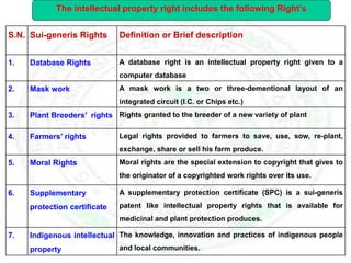 S.N. Sui-generis Rights Definition or Brief description
1. Database Rights A database right is an intellectual property right given to a
computer database
2. Mask work A mask work is a two or three-dementional layout of an
integrated circuit (I.C. or Chips etc.)
3. Plant Breeders’ rights Rights granted to the breeder of a new variety of plant
4. Farmers’ rights Legal rights provided to farmers to save, use, sow, re-plant,
exchange, share or sell his farm produce.
5. Moral Rights Moral rights are the special extension to copyright that gives to
the originator of a copyrighted work rights over its use.
6. Supplementary
protection certificate
A supplementary protection certificate (SPC) is a sui-generis
patent like intellectual property rights that is available for
medicinal and plant protection produces.
7. Indigenous intellectual
property
The knowledge, innovation and practices of indigenous people
and local communities.
The intellectual property right includes the following Right’s
 