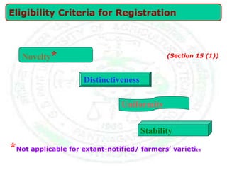 Novelty*
Distinctiveness
Uniformity
Stability
*Not applicable for extant-notified/ farmers’ varieties
Eligibility Criteria for Registration
(Section 15 (1))
 