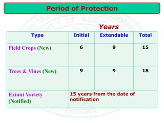 Type Initial Extendable Total
Field Crops (New) 6 9 15
Trees & Vines (New) 9 9 18
Extant Variety
(Notified)
15 years from the date of
notification
Years
Period of Protection
 