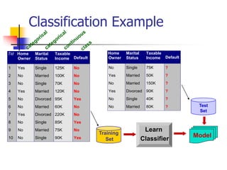 Classification Example
Tid Home
Owner
Marital
Status
Taxable
Income Default
1 Yes Single 125K No
2 No Married 100K No
3 No Single 70K No
4 Yes Married 120K No
5 No Divorced 95K Yes
6 No Married 60K No
7 Yes Divorced 220K No
8 No Single 85K Yes
9 No Married 75K No
10 No Single 90K Yes
10
Home
Owner
Marital
Status
Taxable
Income Default
No Single 75K ?
Yes Married 50K ?
No Married 150K ?
Yes Divorced 90K ?
No Single 40K ?
No Married 80K ?
10
Test
Set
Training
Set
Model
Learn
Classifier
 