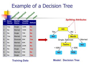 Example of a Decision Tree
Tid Home
Owner
Marital
Status
Taxable
Income Default
1 Yes Single 125K No
2 No Married 100K No
3 No Single 70K No
4 Yes Married 120K No
5 No Divorced 95K Yes
6 No Married 60K No
7 Yes Divorced 220K No
8 No Single 85K Yes
9 No Married 75K No
10 No Single 90K Yes
10
HO
MarSt
TaxInc
YES
NO
NO
NO
Yes No
Married
Single, Divorced
< 80K > 80K
Splitting Attributes
Training Data Model: Decision Tree
 