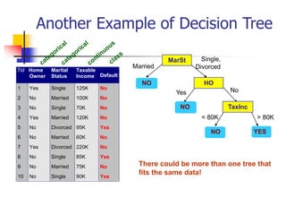 Another Example of Decision Tree
Tid Home
Owner
Marital
Status
Taxable
Income Default
1 Yes Single 125K No
2 No Married 100K No
3 No Single 70K No
4 Yes Married 120K No
5 No Divorced 95K Yes
6 No Married 60K No
7 Yes Divorced 220K No
8 No Single 85K Yes
9 No Married 75K No
10 No Single 90K Yes
10
MarSt
HO
TaxInc
YES
NO
NO
NO
Yes No
Married
Single,
Divorced
< 80K > 80K
There could be more than one tree that
fits the same data!
 