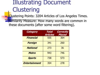 Illustrating Document
Clustering
 Clustering Points: 3204 Articles of Los Angeles Times.
 Similarity Measure: How many words are common in
these documents (after some word filtering).
Category Total
Articles
Correctly
Placed
Financial 555 364
Foreign 341 260
National 273 36
Metro 943 746
Sports 738 573
Entertainment 354 278
 
