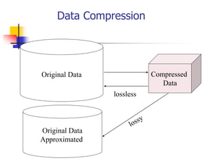 Data Compression
Original Data Compressed
Data
lossless
Original Data
Approximated
 