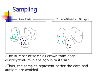 Sampling
Raw Data Cluster/Stratified Sample
•The number of samples drawn from each
cluster/stratum is analogous to its size
•Thus, the samples represent better the data and
outliers are avoided
 