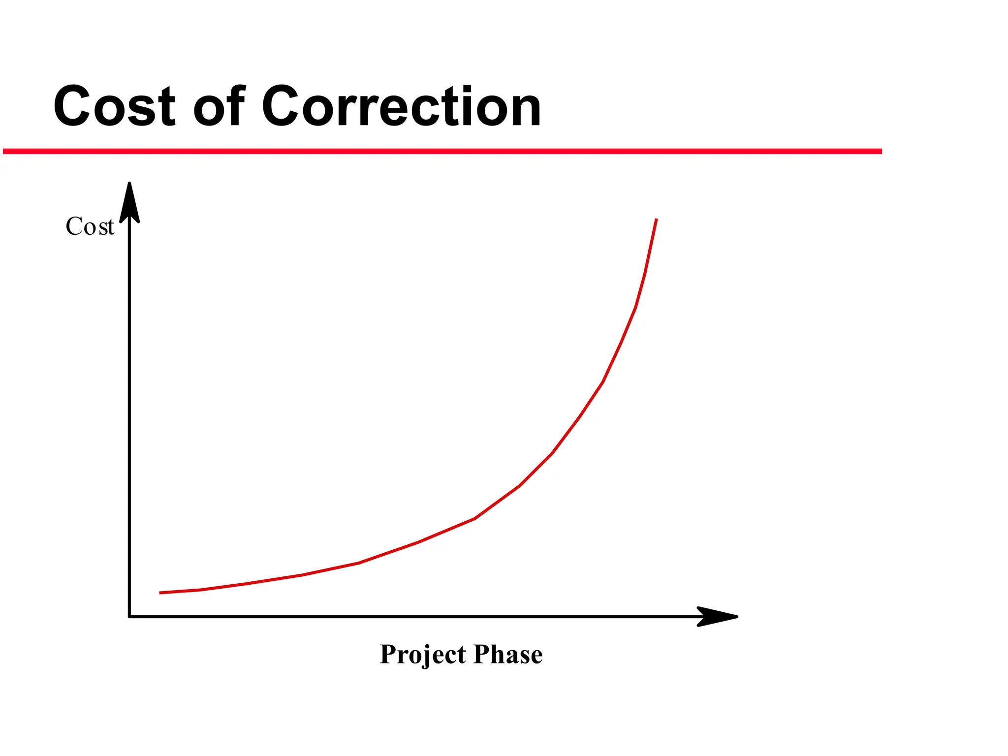 Cost of Correction
Cost
Project Phase
 