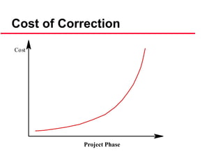 Cost of Correction
Cost
Project Phase
 
