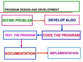 PROGRAM DESIGN AND DEVELOPMENT
DEFINE PROBLEM DEVELOP ALGO
CODE THE PROGRAM
TEST THE PROGRAM
DOCUMENTATION IMPLEMENTATION
 