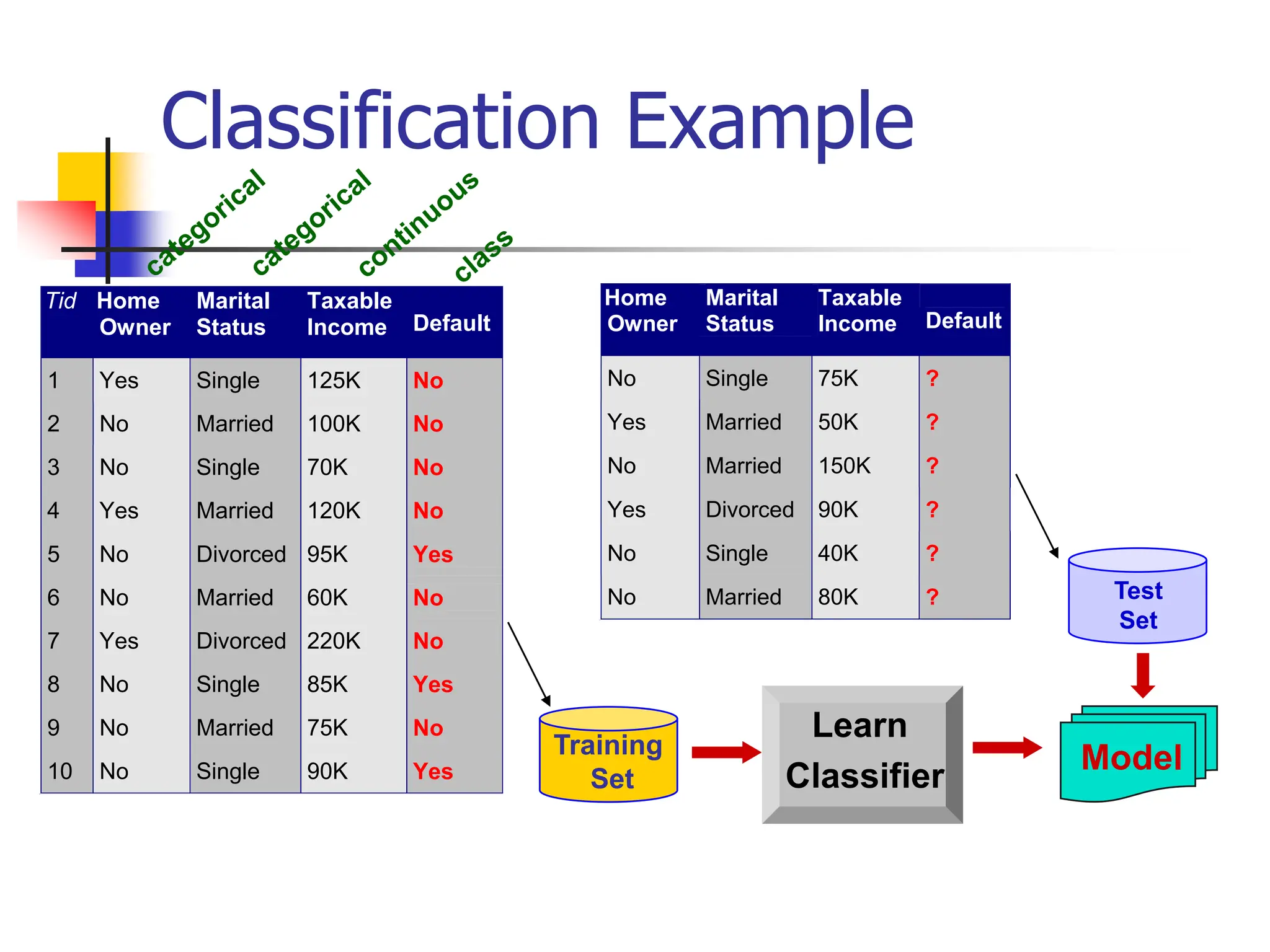 Classification Example
Tid Home
Owner
Marital
Status
Taxable
Income Default
1 Yes Single 125K No
2 No Married 100K No
3 No Single 70K No
4 Yes Married 120K No
5 No Divorced 95K Yes
6 No Married 60K No
7 Yes Divorced 220K No
8 No Single 85K Yes
9 No Married 75K No
10 No Single 90K Yes
10
Home
Owner
Marital
Status
Taxable
Income Default
No Single 75K ?
Yes Married 50K ?
No Married 150K ?
Yes Divorced 90K ?
No Single 40K ?
No Married 80K ?
10
Test
Set
Training
Set
Model
Learn
Classifier
 