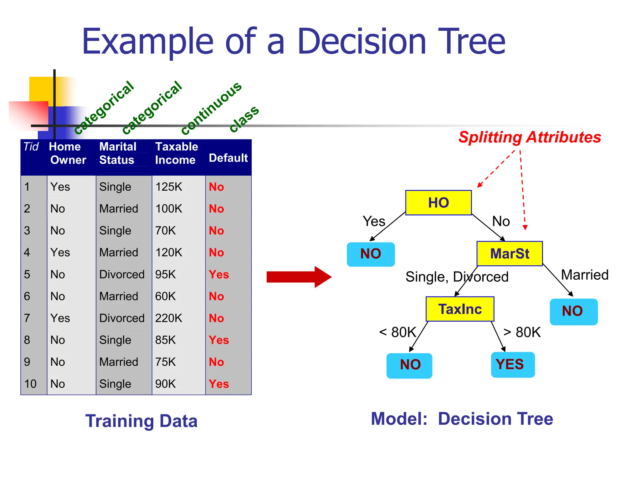 Example of a Decision Tree
Tid Home
Owner
Marital
Status
Taxable
Income Default
1 Yes Single 125K No
2 No Married 100K No
3 No Single 70K No
4 Yes Married 120K No
5 No Divorced 95K Yes
6 No Married 60K No
7 Yes Divorced 220K No
8 No Single 85K Yes
9 No Married 75K No
10 No Single 90K Yes
10
HO
MarSt
TaxInc
YES
NO
NO
NO
Yes No
Married
Single, Divorced
< 80K > 80K
Splitting Attributes
Training Data Model: Decision Tree
 