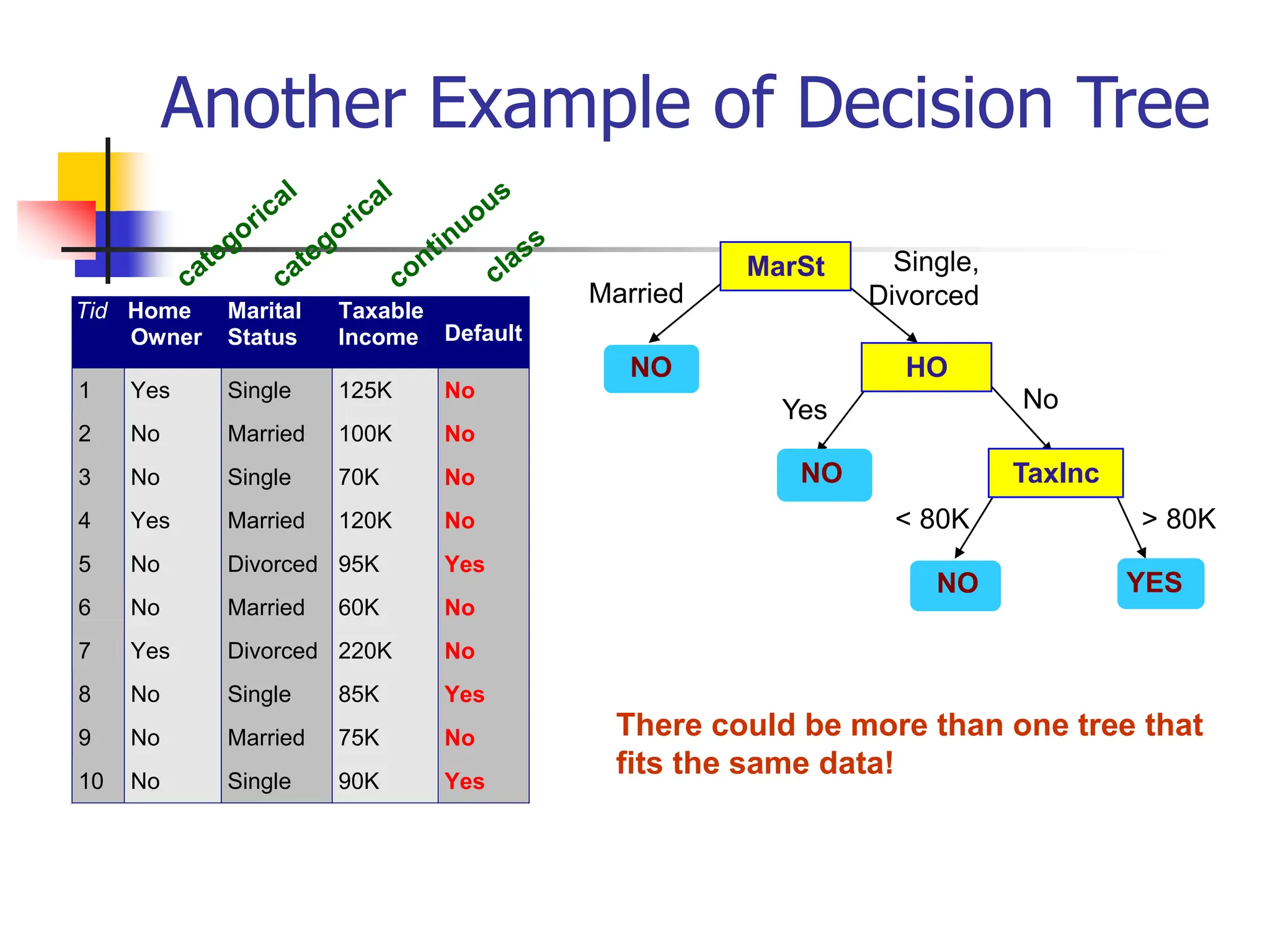 Another Example of Decision Tree
Tid Home
Owner
Marital
Status
Taxable
Income Default
1 Yes Single 125K No
2 No Married 100K No
3 No Single 70K No
4 Yes Married 120K No
5 No Divorced 95K Yes
6 No Married 60K No
7 Yes Divorced 220K No
8 No Single 85K Yes
9 No Married 75K No
10 No Single 90K Yes
10
MarSt
HO
TaxInc
YES
NO
NO
NO
Yes No
Married
Single,
Divorced
< 80K > 80K
There could be more than one tree that
fits the same data!
 