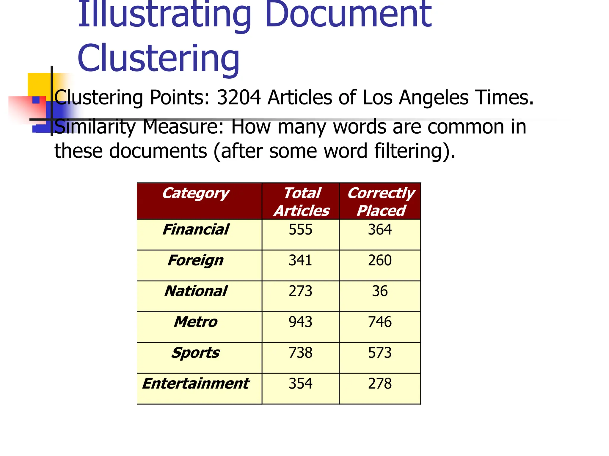 Illustrating Document
Clustering
 Clustering Points: 3204 Articles of Los Angeles Times.
 Similarity Measure: How many words are common in
these documents (after some word filtering).
Category Total
Articles
Correctly
Placed
Financial 555 364
Foreign 341 260
National 273 36
Metro 943 746
Sports 738 573
Entertainment 354 278
 