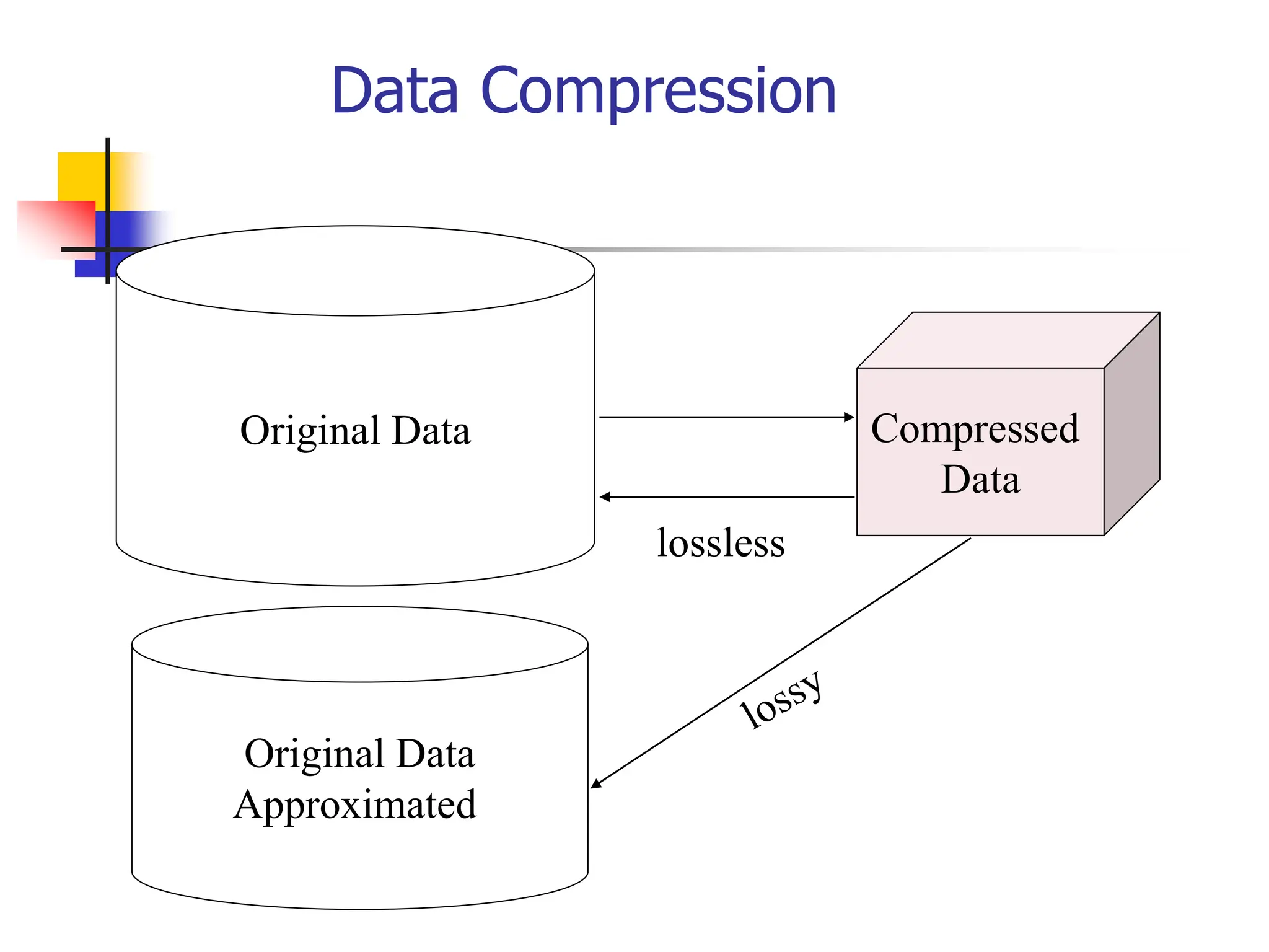 Data Compression
Original Data Compressed
Data
lossless
Original Data
Approximated
 