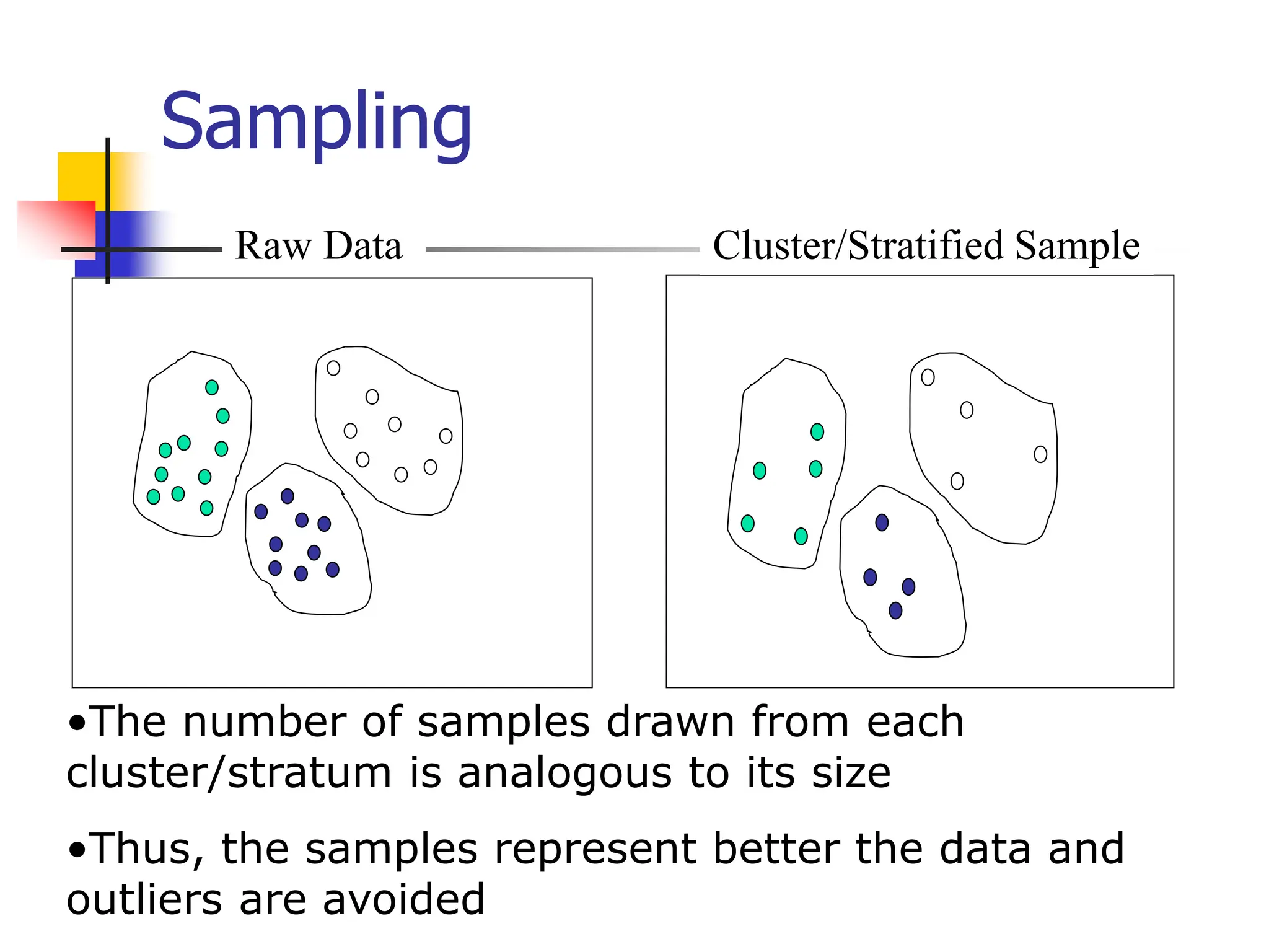 Sampling
Raw Data Cluster/Stratified Sample
•The number of samples drawn from each
cluster/stratum is analogous to its size
•Thus, the samples represent better the data and
outliers are avoided
 