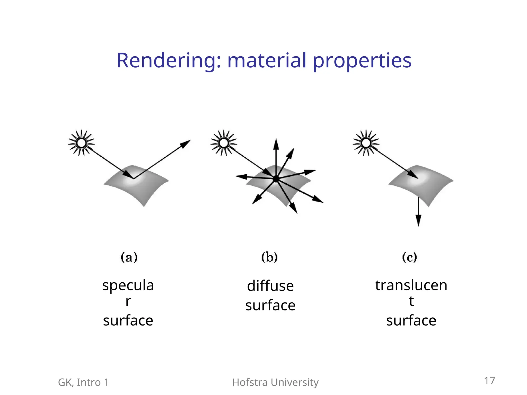 GK, Intro 1 Hofstra University 17
Rendering: material properties
specula
r
surface
diffuse
surface
translucen
t
surface
 