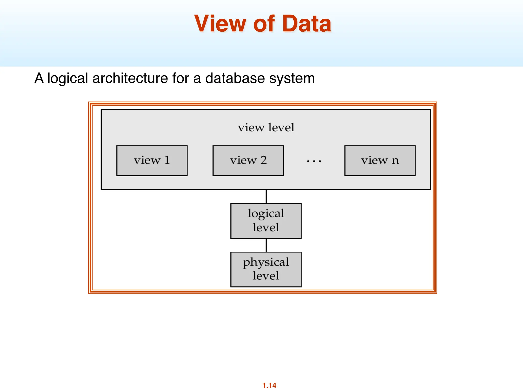 1.14
View of Data
A logical architecture for a database system
 