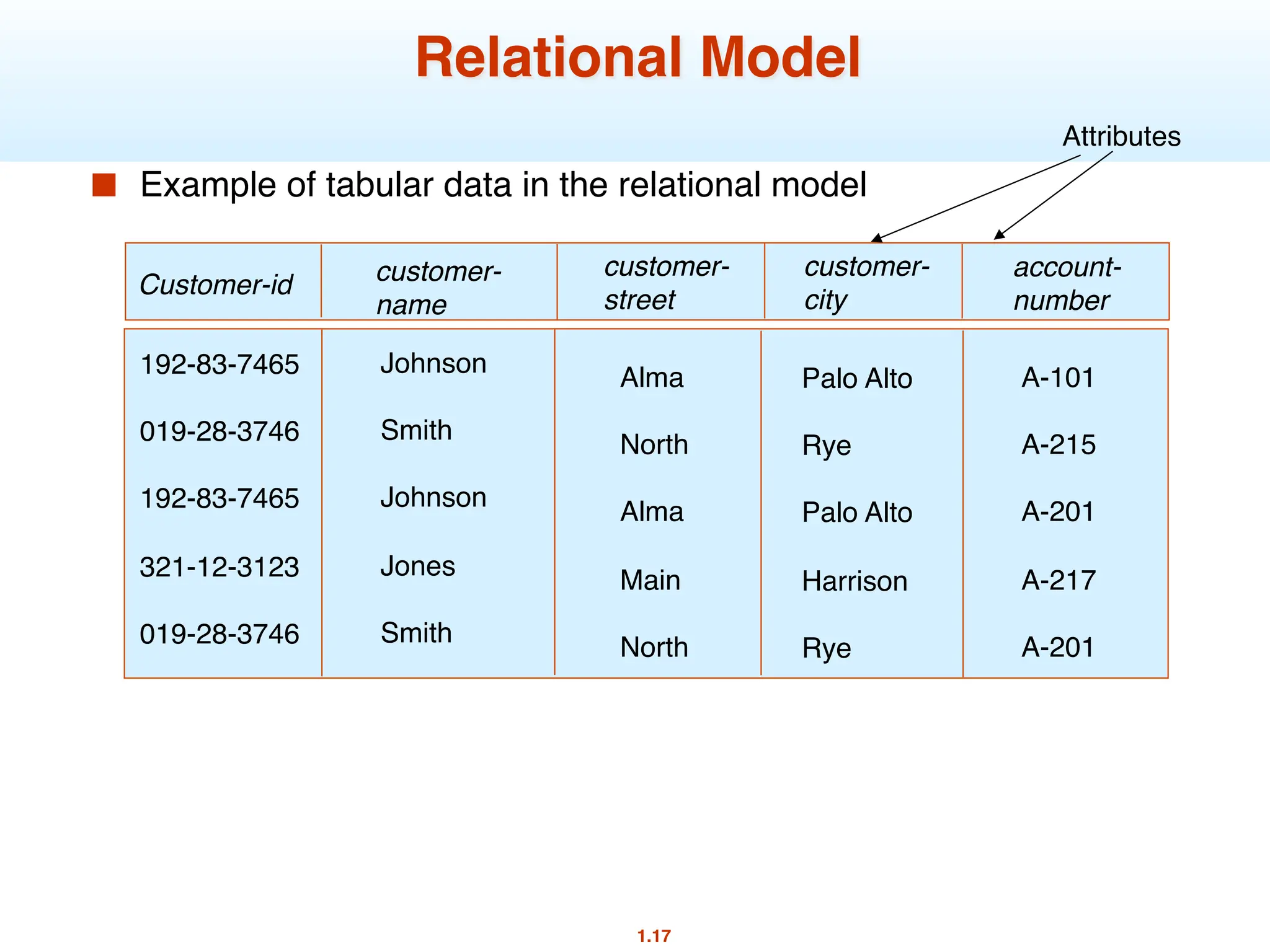 1.17
Relational Model
■ Example of tabular data in the relational model
customer-
name
Customer-id
customer-
street
customer-
city
account-
number
Johnson
Smith
Johnson
Jones
Smith
192-83-7465
019-28-3746
192-83-7465
321-12-3123
019-28-3746
Alma
North
Alma
Main
North
Palo Alto
Rye
Palo Alto
Harrison
Rye
A-101
A-215
A-201
A-217
A-201
Attributes
 