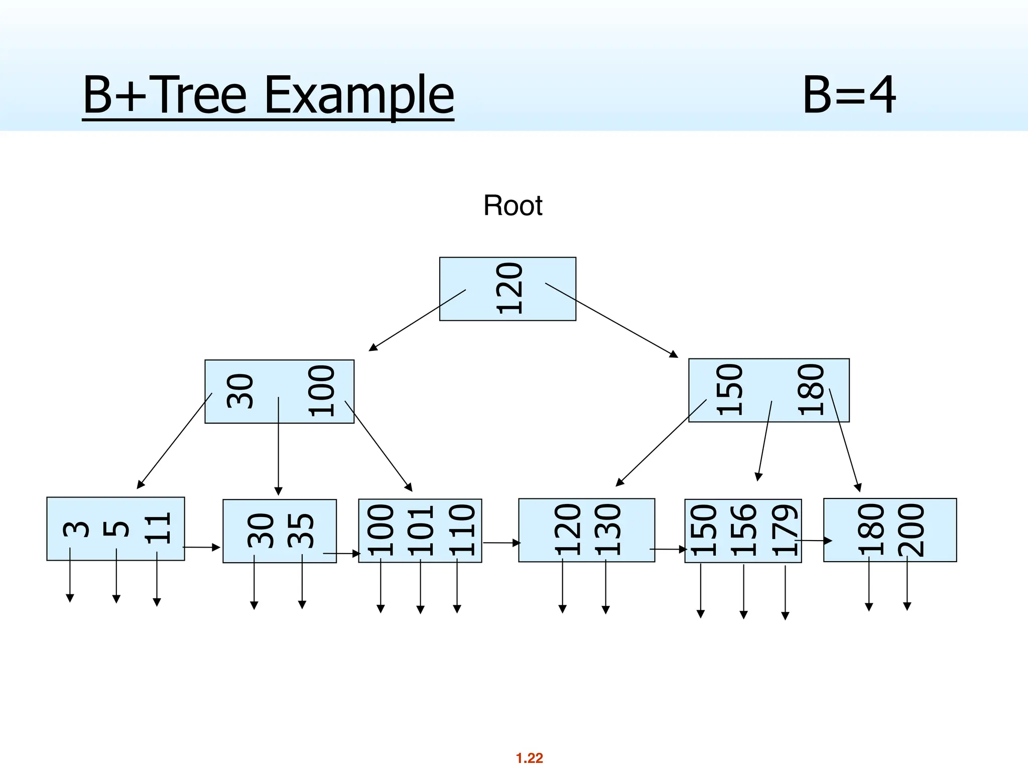 1.22
Root
B+Tree Example B=4
120
150
180
30
100
3
5
11
30
35
100
101
110
120
130
150
156
179
180
200
 