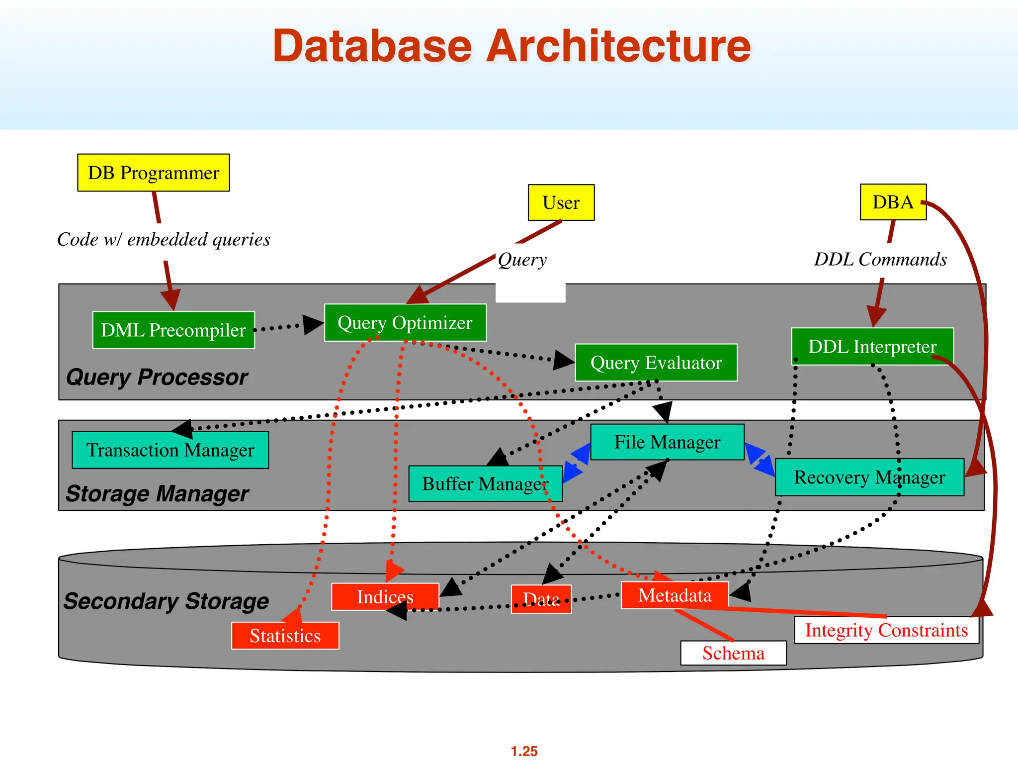 1.25
Database Architecture
DB Programmer
User DBA
DML Precompiler Query Optimizer
DDL Interpreter
Query Evaluator
Buffer Manager
File Manager
Data
Statistics
Indices
Schema
DDL Commands
Query
Code w/ embedded queries
Transaction Manager
Recovery Manager
Metadata
Integrity Constraints
Secondary Storage
Storage Manager
Query Processor
 