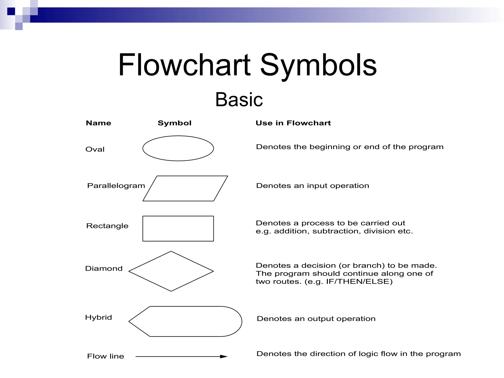 Flowchart Symbols Basic Oval Parallelogram Rectangle Diamond Hybrid Name Symbol Use in Flowchart Denotes the beginning or end of the program Denotes an input operation Denotes an output operation Denotes a decision (or branch) to be made. The program should continue along one of two routes. (e.g. IF/THEN/ELSE) Denotes a process to be carried out e.g. addition, subtraction, division etc. Flow line Denotes the direction of logic flow in the program 