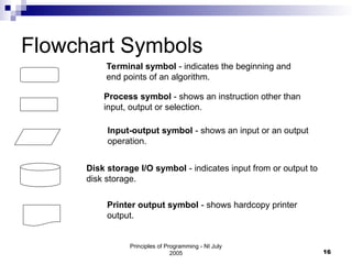 Lect1-Detailed description aboutAlgorithms-and-Flowchart.ppt