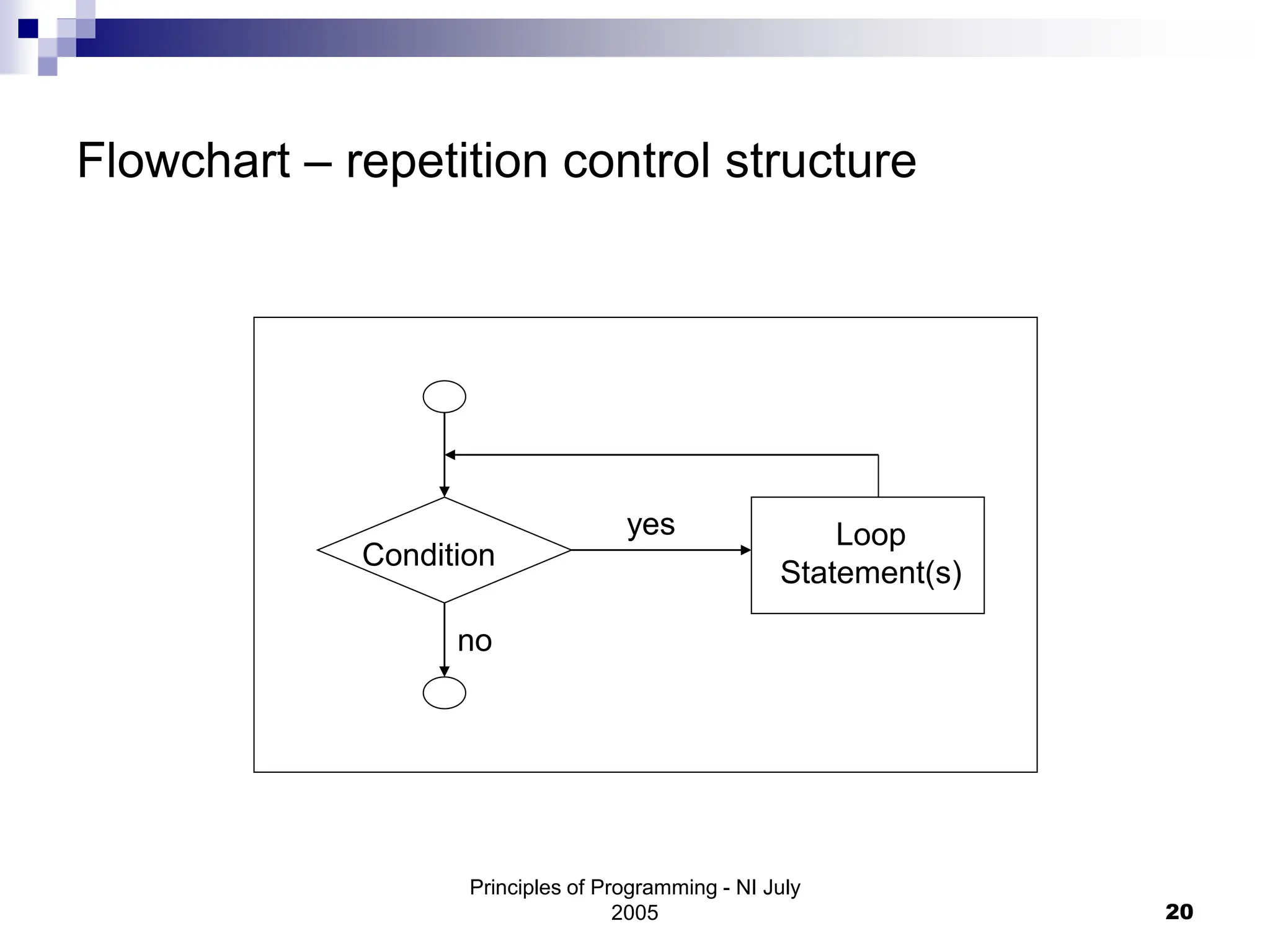 Principles of Programming - NI July
2005 20
Flowchart – repetition control structure
Condition
Loop
Statement(s)
yes
no
 