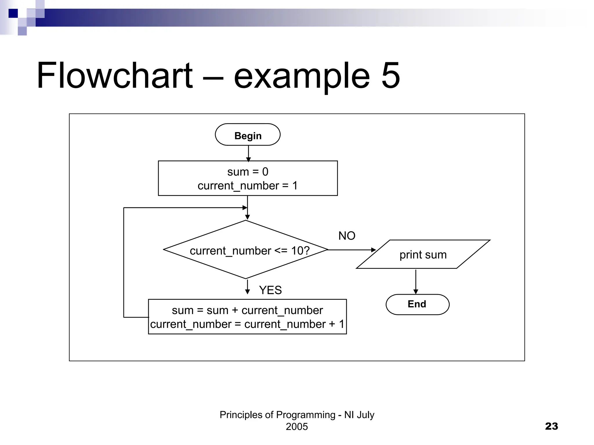 Principles of Programming - NI July
2005 23
Flowchart – example 5
Begin
End
current_number <= 10?
NO
YES
sum = 0
current_number = 1
sum = sum + current_number
current_number = current_number + 1
print sum
 