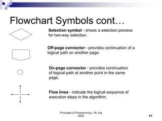 Principles of Programming - NI July
2005 17
Flowchart Symbols cont…
Selection symbol - shows a selection process
for two-way selection.
Off-page connector - provides continuation of a
logical path on another page.
On-page connector - provides continuation
of logical path at another point in the same
page.
Flow lines - indicate the logical sequence of
execution steps in the algorithm.
 