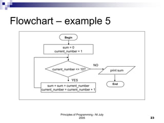 Principles of Programming - NI July
2005 23
Flowchart – example 5
Begin
End
current_number <= 10?
NO
YES
sum = 0
current_number = 1
sum = sum + current_number
current_number = current_number + 1
print sum
 