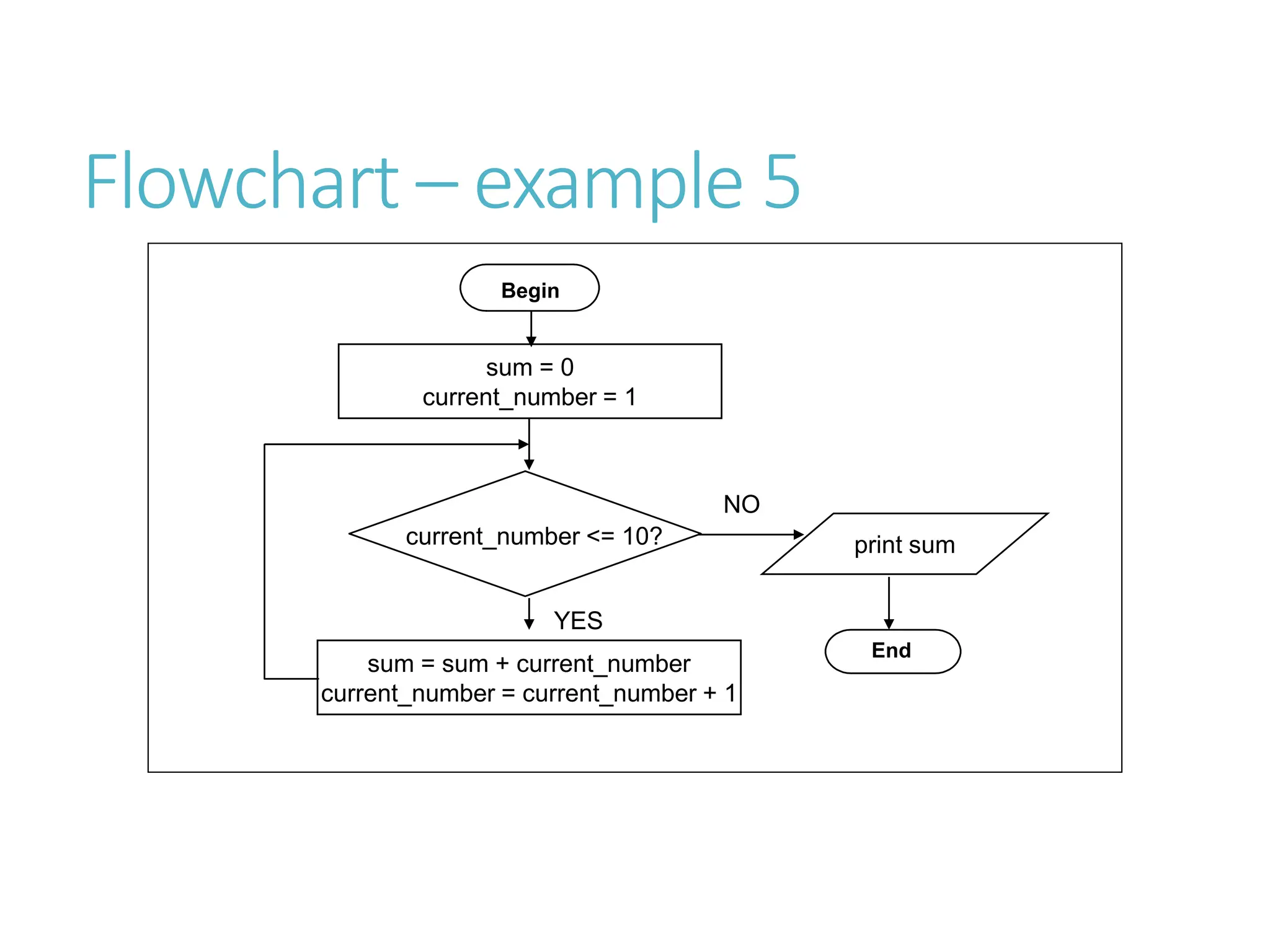 Algorithms and Flowchart for IGCSE Students | PPT