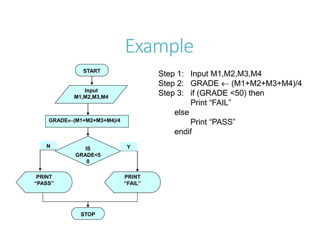 Algorithms and Flowchart for IGCSE Students | PPT