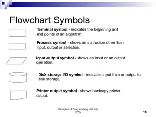 Principles of Programming - NI July
2005 16
Flowchart Symbols
Terminal symbol - indicates the beginning and
end points of an algorithm.
Process symbol - shows an instruction other than
input, output or selection.
Input-output symbol - shows an input or an output
operation.
Disk storage I/O symbol - indicates input from or output to
disk storage.
Printer output symbol - shows hardcopy printer
output.
 