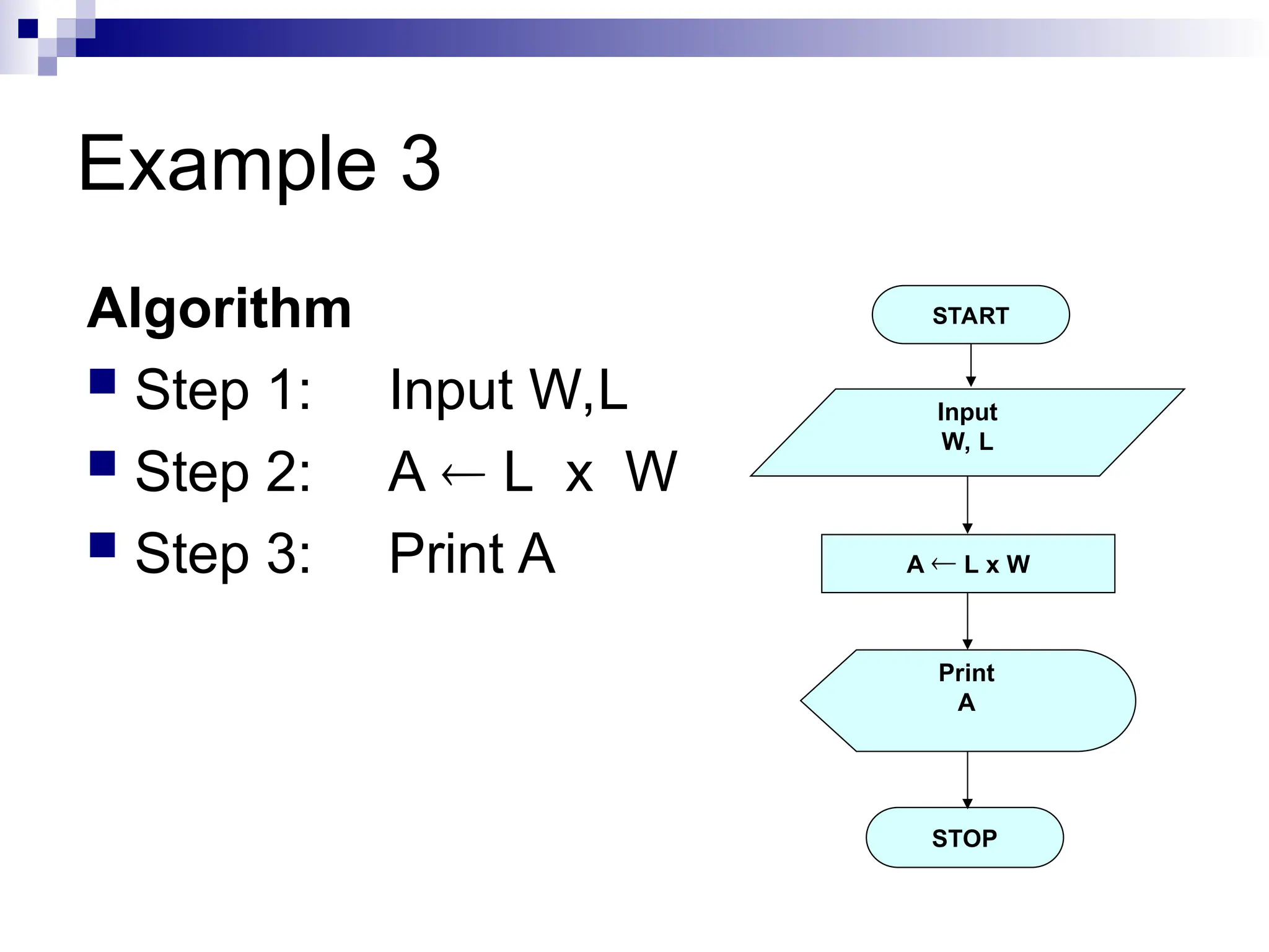 Example 3
Algorithm
 Step 1: Input W,L
 Step 2: A  L x W
 Step 3: Print A
START
Input
W, L
A  L x W
Print
A
STOP
 
