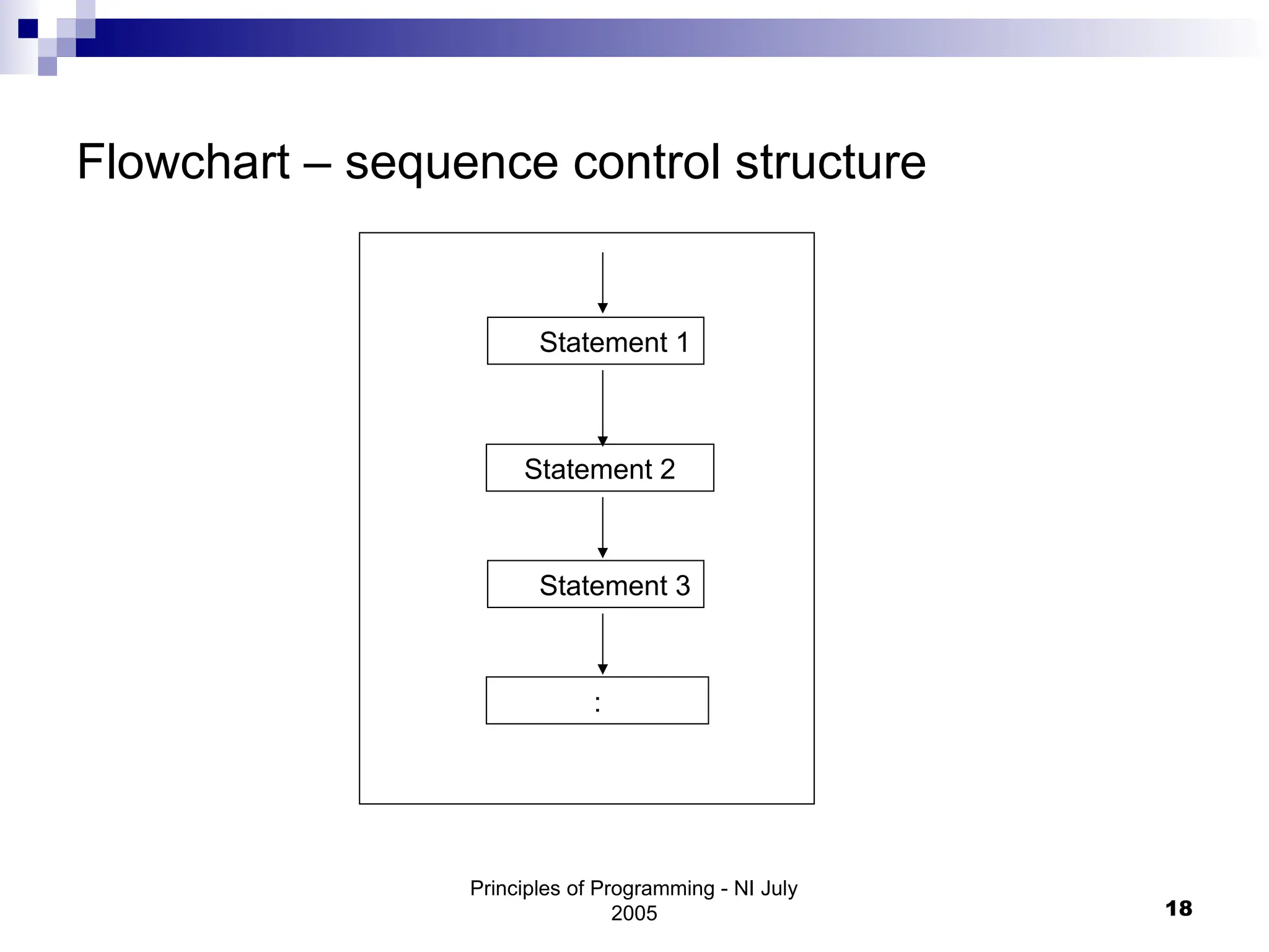 Principles of Programming - NI July
2005 18
Flowchart – sequence control structure
Statement 2
Statement 1
Statement 3
:
 