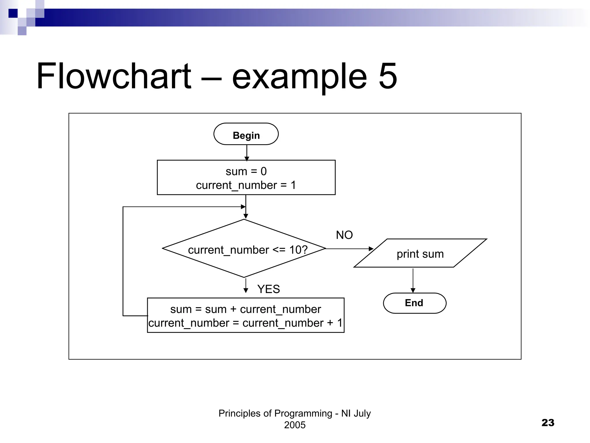 Principles of Programming - NI July
2005 23
Flowchart – example 5
Begin
End
current_number <= 10?
NO
YES
sum = 0
current_number = 1
sum = sum + current_number
current_number = current_number + 1
print sum
 