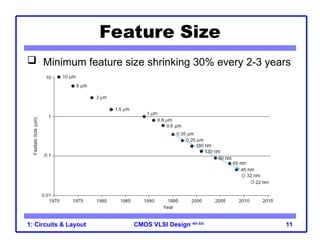 CMOS VLSI Design 4th Ed.
1: Circuits & Layout 11
Feature Size
 Minimum feature size shrinking 30% every 2-3 years
 
