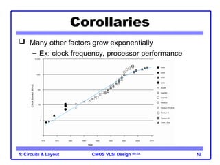 CMOS VLSI Design 4th Ed.
1: Circuits & Layout 12
Corollaries
 Many other factors grow exponentially
– Ex: clock frequency, processor performance
 