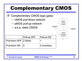 CMOS VLSI Design 4th Ed.
1: Circuits & Layout 14
Complementary CMOS
 Complementary CMOS logic gates
– nMOS pull-down network
– pMOS pull-up network
– a.k.a. static CMOS
pMOS
pull-up
network
output
inputs
nMOS
pull-down
network
Pull-up OFF Pull-up ON
Pull-down OFF Z (float) 1
Pull-down ON 0 X (crowbar)
 