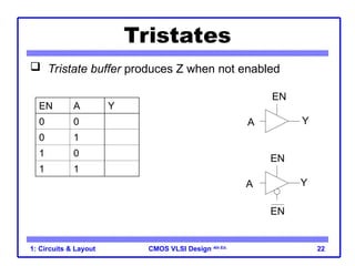 CMOS VLSI Design 4th Ed.
1: Circuits & Layout 22
Tristates
 Tristate buffer produces Z when not enabled
EN A Y
0 0 Z
0 1 Z
1 0 0
1 1 1
A Y
EN
A Y
EN
EN
 