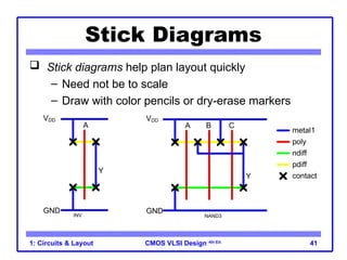 CMOS VLSI Design 4th Ed.
1: Circuits & Layout 41
Stick Diagrams
 Stick diagrams help plan layout quickly
– Need not be to scale
– Draw with color pencils or dry-erase markers
c
A
VDD
GND
Y
A
VDD
GND
B C
Y
INV
metal1
poly
ndiff
pdiff
contact
NAND3
 