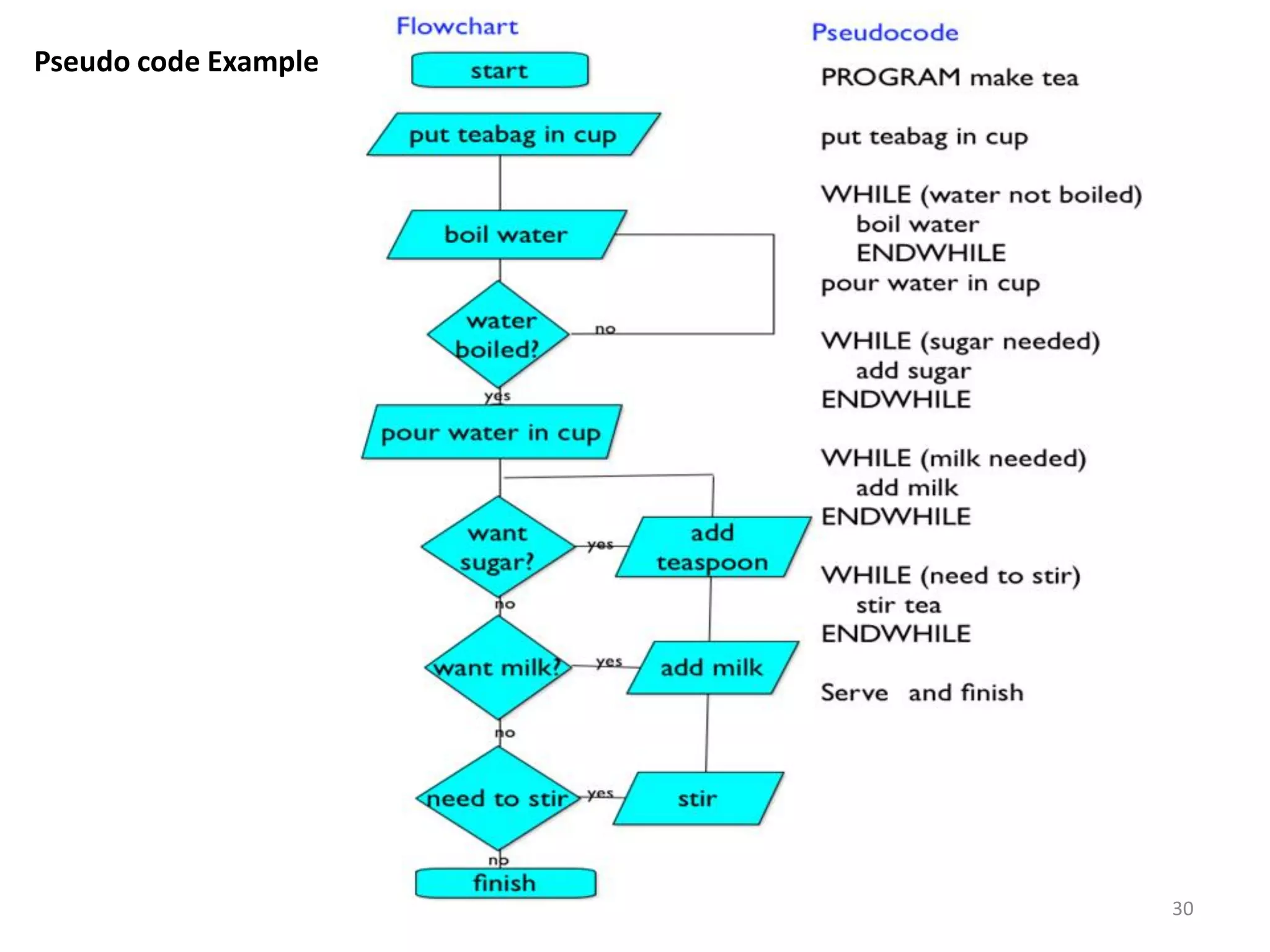 30
Pseudo code Example
 
