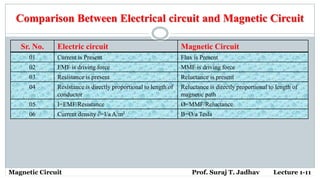 Comparison Between Electrical circuit and Magnetic Circuit
Sr. No. Electric circuit Magnetic Circuit
01 Current is Present Flux is Present
02 EMF is driving force MMF is driving force
03 Resistance is present Reluctance is present
04 Resistance is directly proportional to length of
conductor
Reluctance is directly proportional to length of
magnetic path
05 I=EMF/Resistance Ø=MMF/Reluctance
06 Current density ∂=I/a A/m2 B=Ø/a Tesla
Magnetic Circuit Prof. Suraj T. Jadhav Lecture 1-11
 