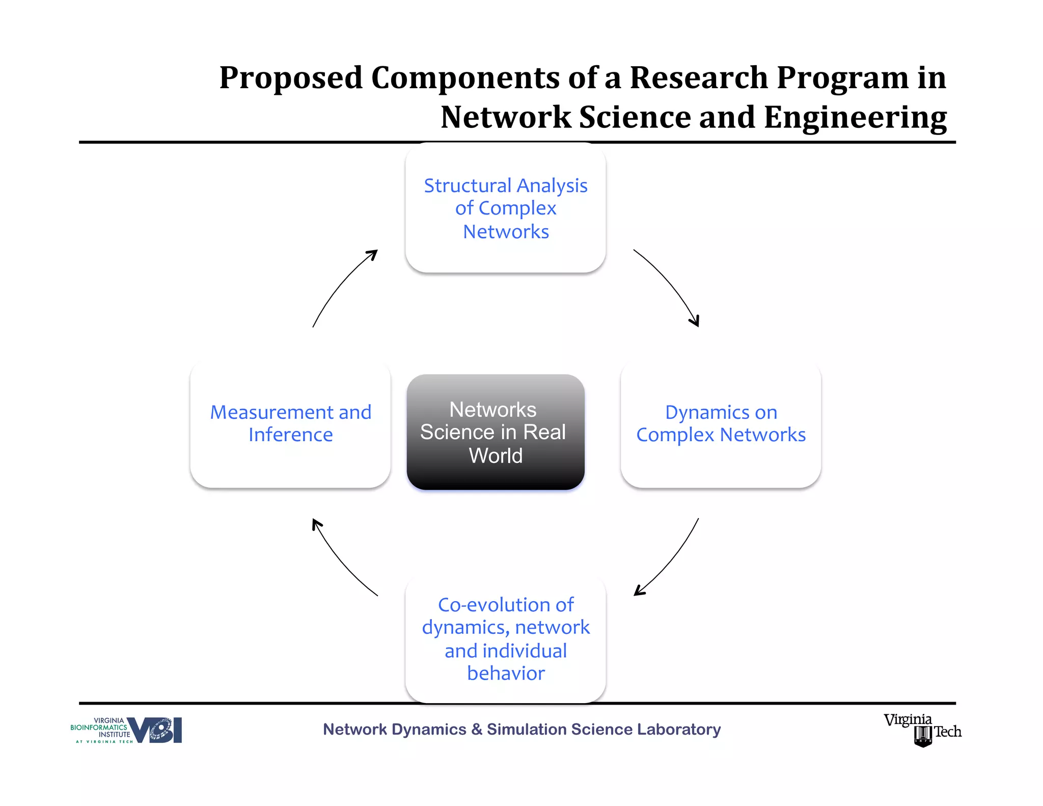Network Science: Theory, Modeling and Applications | PPT