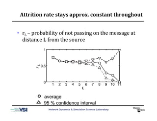 Network Dynamics & Simulation Science Laboratory
Attrition	
  rate	
  stays	
  approx.	
  constant	
  throughout	
  
  rL	
  –	
  probability	
  of	
  not	
  passing	
  on	
  the	
  message	
  at	
  
distance	
  L	
  from	
  the	
  source	
  
average
95 % confidence interval
 