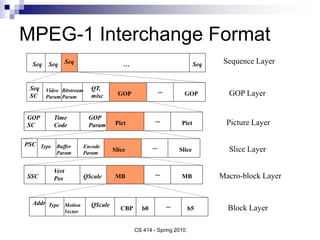 MPEG-1 Interchange Format
CS 414 - Spring 2010
GOP GOP
...
Seq Seq Seq
…
Seq
Seq
SC
Video
Param
Bitstream
Param
QT,
misc
Pict Pict
...
GOP
SC
GOP
Param
Time
Code
MB MB
...
SSC QScale
Vert
Pos
Slice Slice
...
PSC Type Buffer
Param
Encode
Param
CBP b5
...
Addr Type Motion
Vector
QScale
b0
GOP Layer
Sequence Layer
Picture Layer
Slice Layer
Macro-block Layer
Block Layer
 