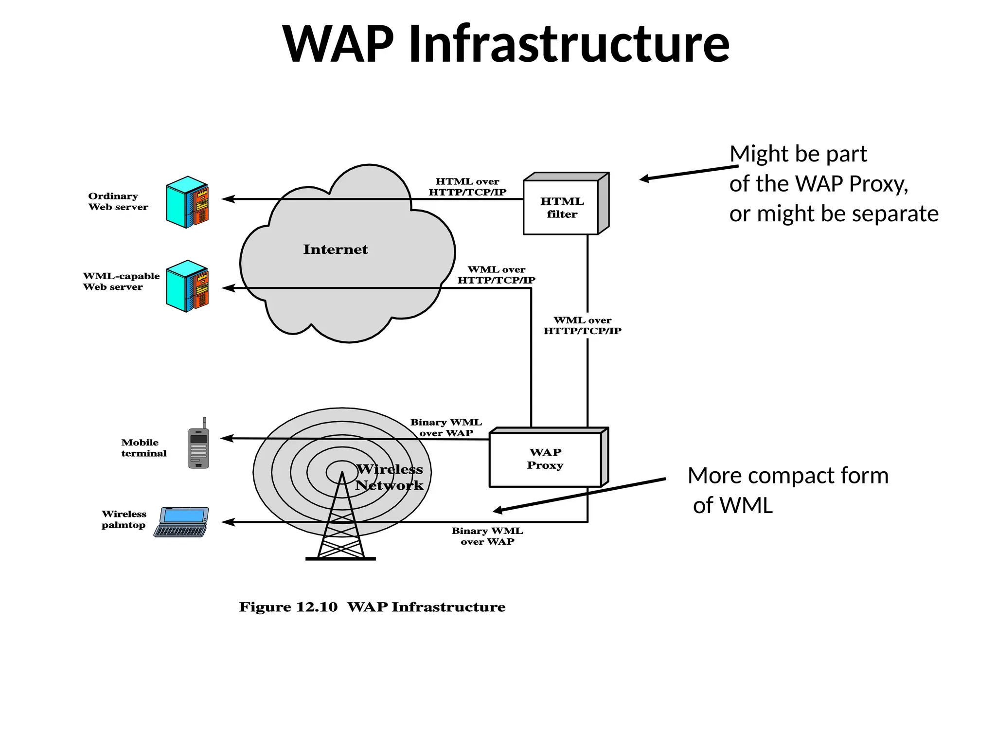 WAP Infrastructure
More compact form
of WML
Might be part
of the WAP Proxy,
or might be separate
 