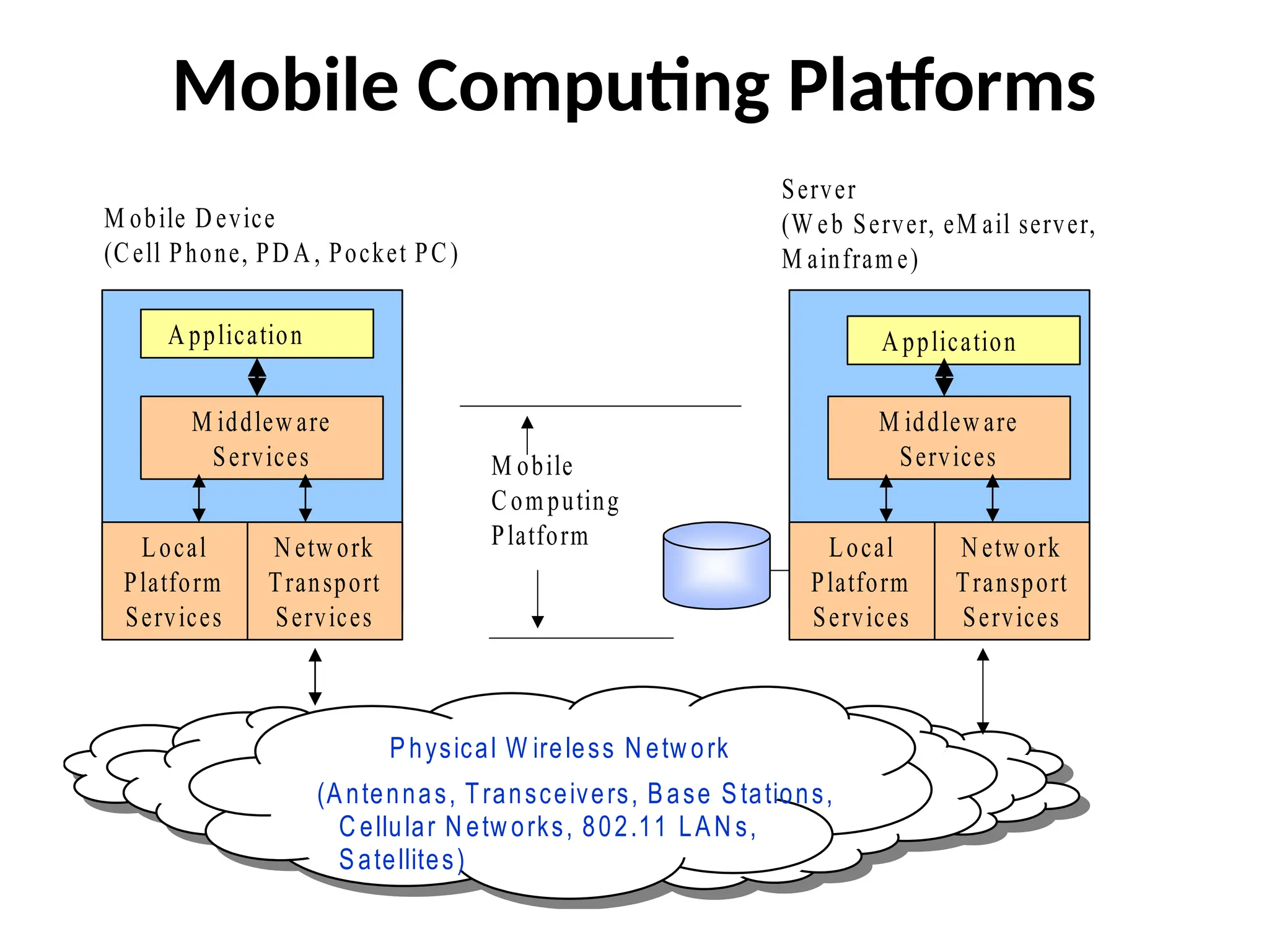 Mobile Computing Platforms
M obile D evice
(Cell Phone, PD A , Pocket PC)
Server
(W eb Server, eM ail server,
M ainfram e)
A pplication
Physical W ireless N etw ork
(Antennas, Transceivers, Base Stations,
C ellular N etw orks, 802.11 LAN s,
Satellites)
M iddlew are
Services
N etw ork
Transport
Services
Local
Platform
Services
A pplication
M obile
Com puting
Platform N etw ork
Transport
Services
Local
Platform
Services
M iddlew are
Services
 