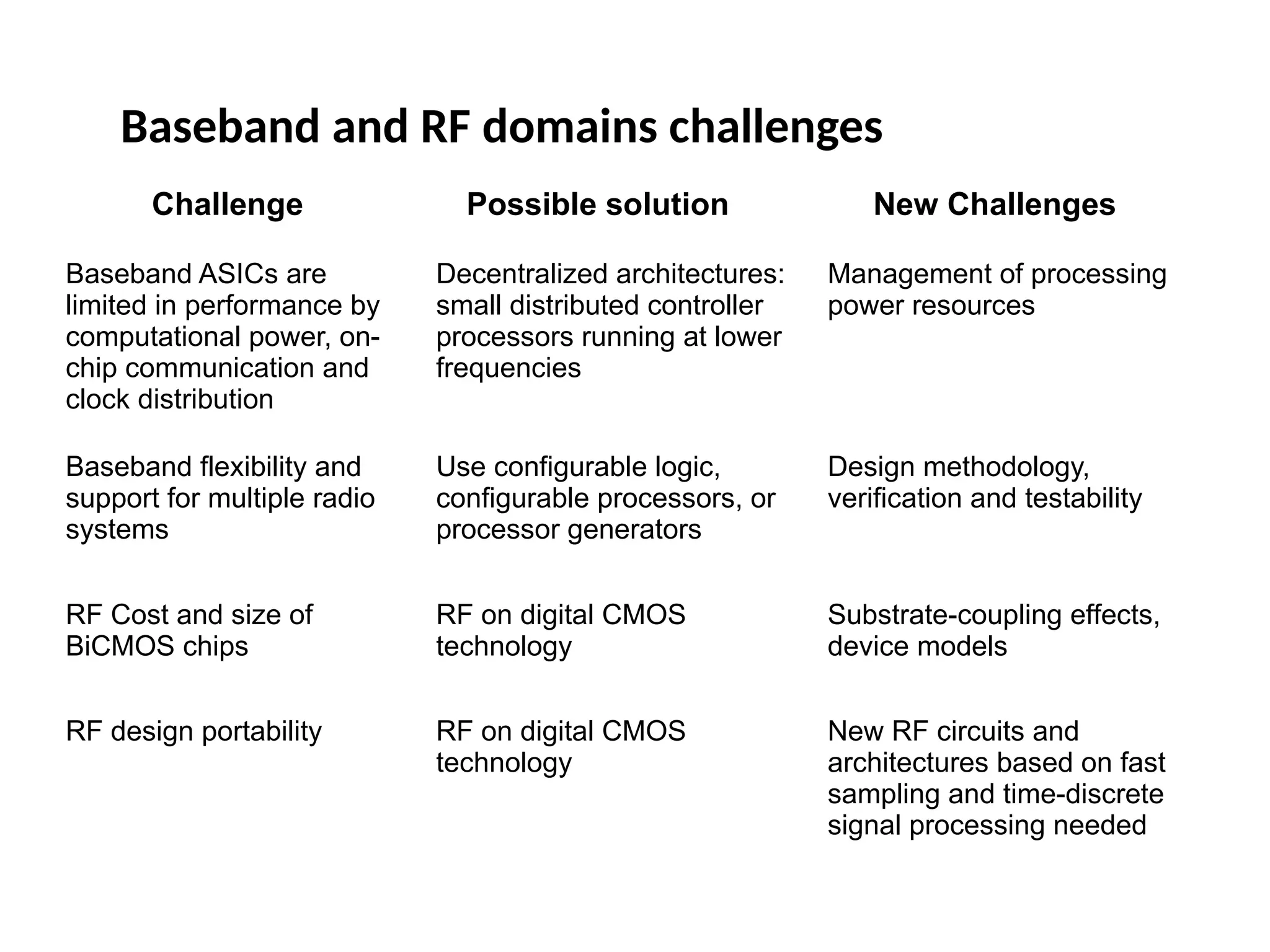 Baseband and RF domains challenges
Challenge Possible solution New Challenges
Baseband ASICs are
limited in performance by
computational power, on-
chip communication and
clock distribution
Decentralized architectures:
small distributed controller
processors running at lower
frequencies
Management of processing
power resources
Baseband flexibility and
support for multiple radio
systems
Use configurable logic,
configurable processors, or
processor generators
Design methodology,
verification and testability
RF Cost and size of
BiCMOS chips
RF on digital CMOS
technology
Substrate-coupling effects,
device models
RF design portability RF on digital CMOS
technology
New RF circuits and
architectures based on fast
sampling and time-discrete
signal processing needed
 